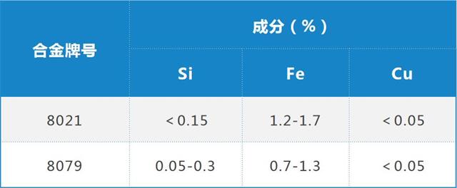 电池软包铝箔合金成分