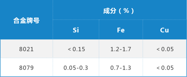 软包电池铝塑膜用8021/8079铝箔